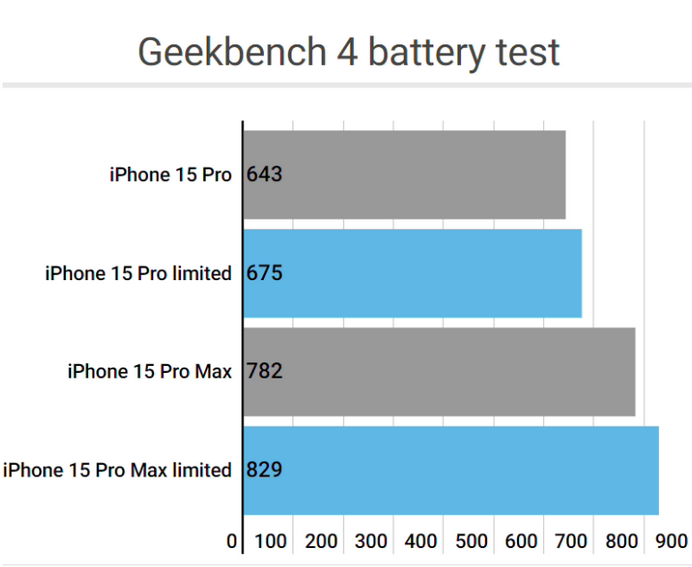 贺州apple维修站iPhone15Pro的ProMotion高刷功能耗电吗