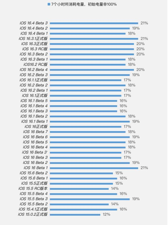 贺州苹果手机维修分享iOS 16.4 Beta 3续航跑分等测试结果汇总 