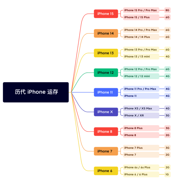 贺州苹果维修网点分享苹果历代iPhone运存汇总 