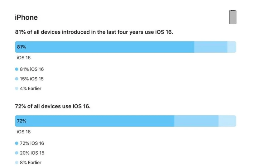 贺州苹果手机维修分享iOS 16 / iPadOS 16 安装率 