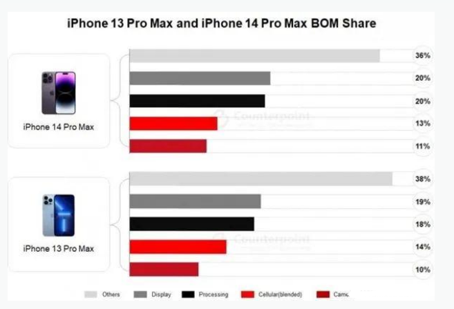 贺州苹果手机维修分享iPhone 14 Pro的成本和利润 