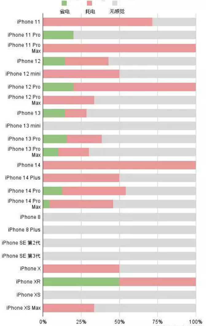 贺州苹果手机维修分享iOS16.2太耗电怎么办？iOS16.2续航不好可以降级吗？ 