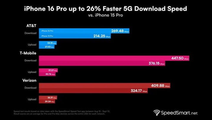 贺州苹果手机维修分享iPhone 16 Pro 系列的 5G 速度 