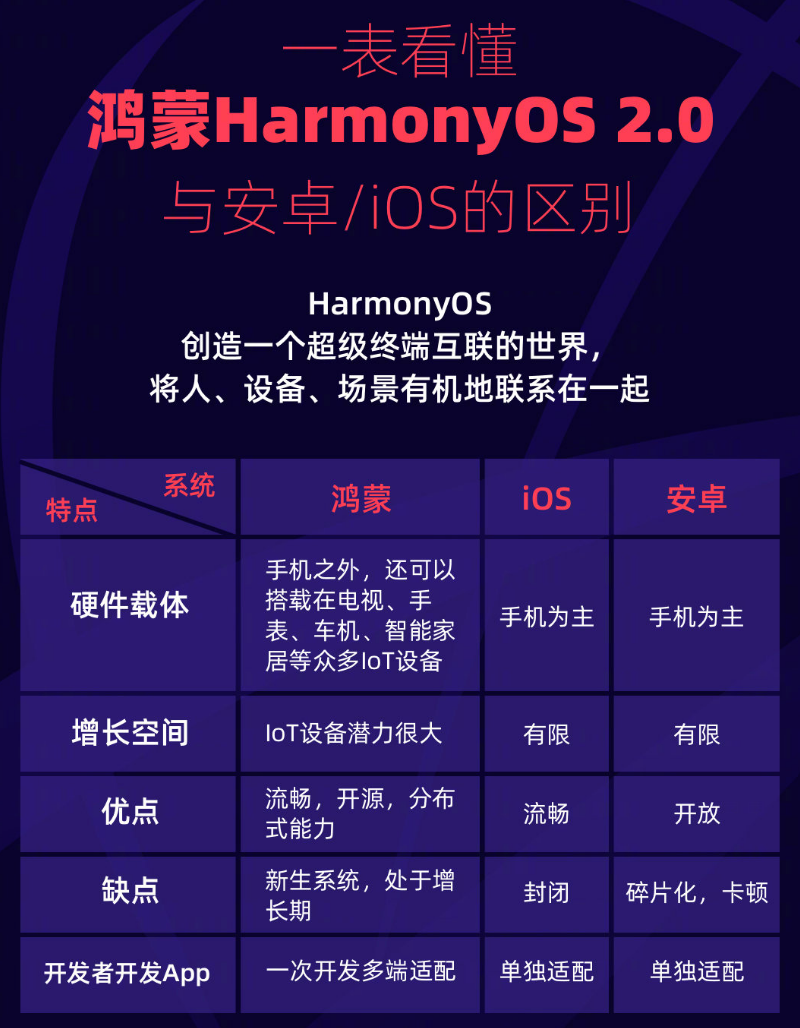 贺州苹果手机维修分享华为鸿蒙 OS 与安卓以及 iOS 都有什么区别 